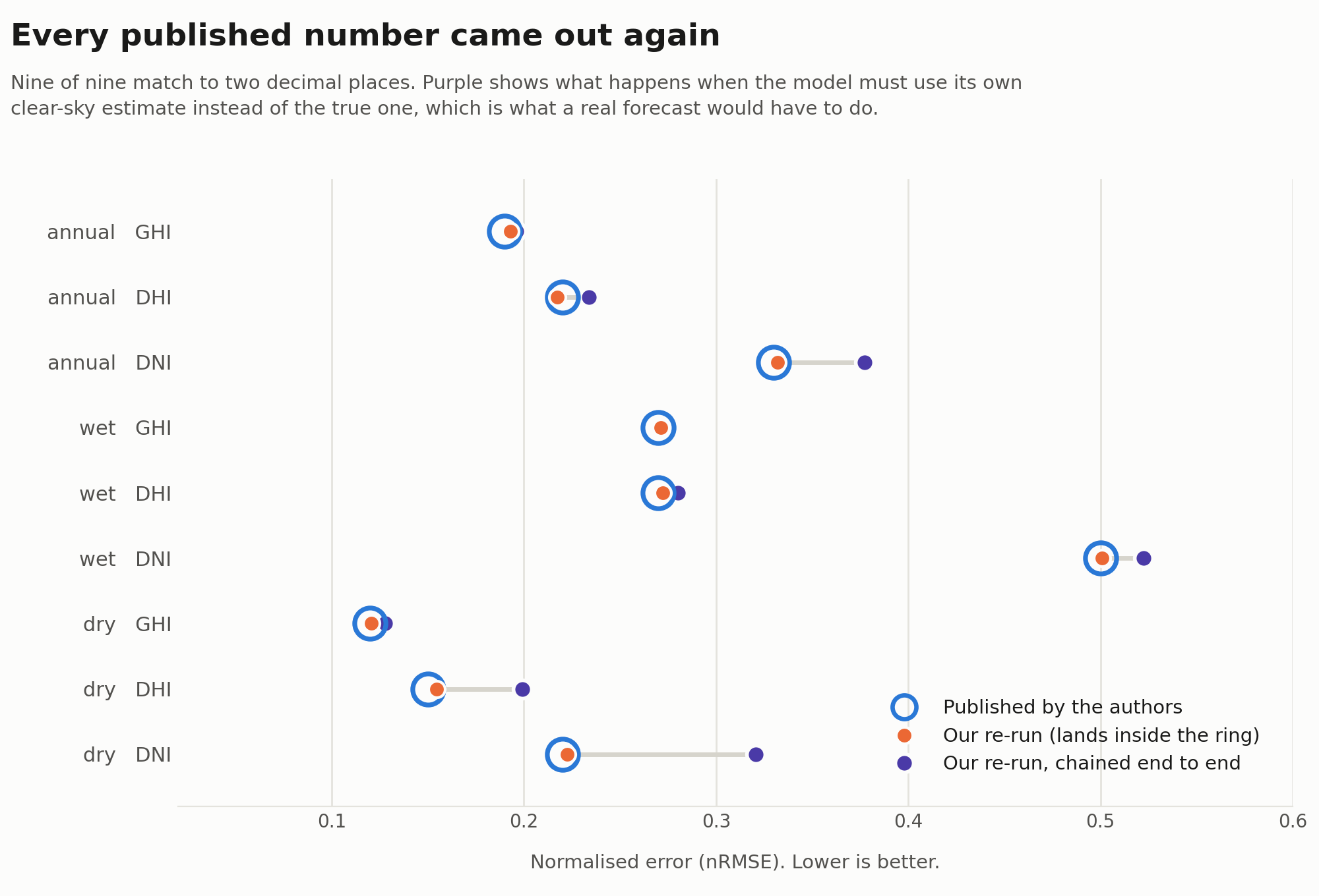 Dot chart comparing the authors' published error figures with our re-run and with our chained end-to-end run, across nine season and measure combinations.
